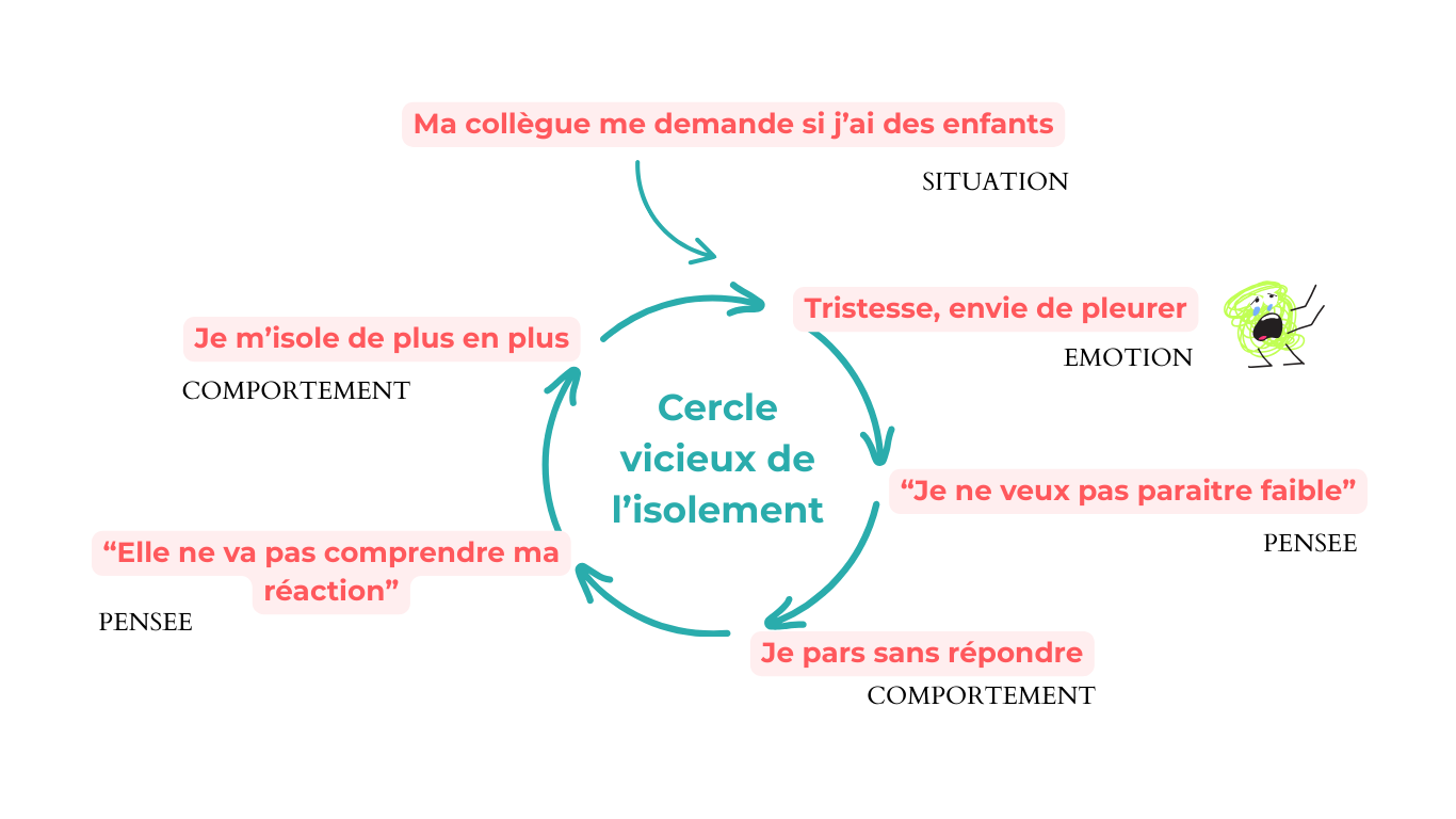 cercle vicieux de la trsitesse pour un childless